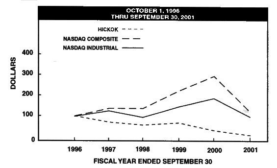 Stock Performance Graph